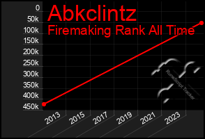 Total Graph of Abkclintz