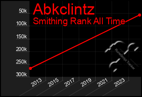 Total Graph of Abkclintz