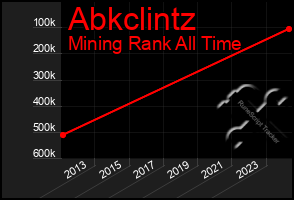 Total Graph of Abkclintz