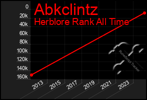 Total Graph of Abkclintz