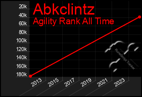 Total Graph of Abkclintz