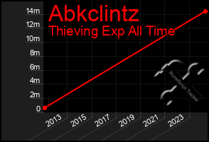 Total Graph of Abkclintz