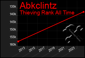 Total Graph of Abkclintz