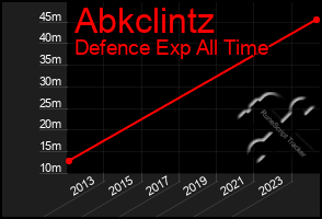 Total Graph of Abkclintz