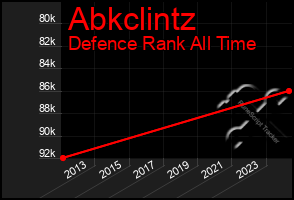 Total Graph of Abkclintz