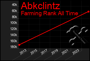 Total Graph of Abkclintz