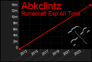 Total Graph of Abkclintz