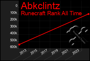 Total Graph of Abkclintz