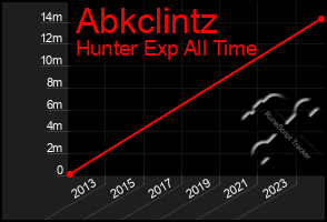 Total Graph of Abkclintz