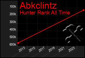 Total Graph of Abkclintz