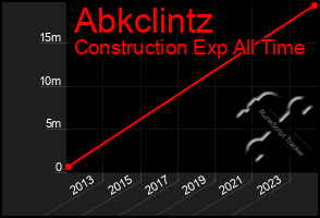 Total Graph of Abkclintz