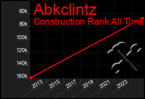 Total Graph of Abkclintz