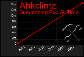 Total Graph of Abkclintz