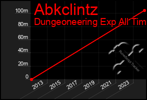 Total Graph of Abkclintz