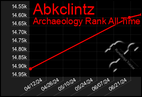 Total Graph of Abkclintz