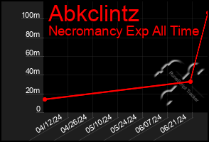 Total Graph of Abkclintz