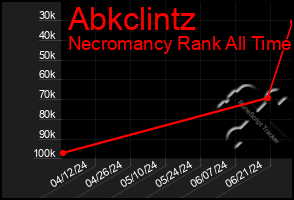 Total Graph of Abkclintz