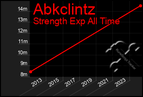 Total Graph of Abkclintz