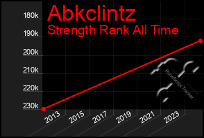 Total Graph of Abkclintz