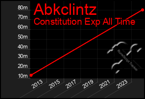 Total Graph of Abkclintz