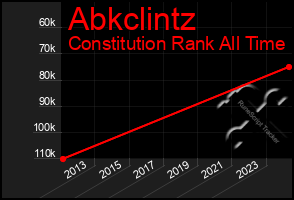 Total Graph of Abkclintz