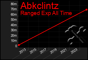 Total Graph of Abkclintz