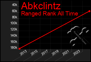 Total Graph of Abkclintz