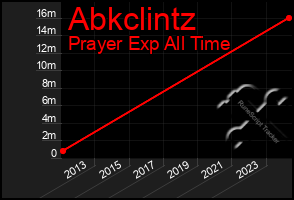 Total Graph of Abkclintz