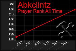 Total Graph of Abkclintz