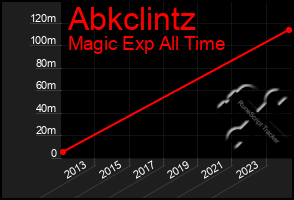 Total Graph of Abkclintz