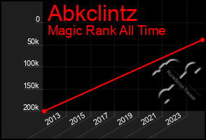 Total Graph of Abkclintz