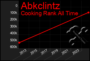 Total Graph of Abkclintz