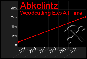 Total Graph of Abkclintz