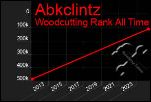 Total Graph of Abkclintz