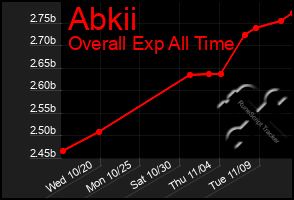 Total Graph of Abkii