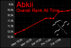 Total Graph of Abkii