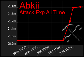 Total Graph of Abkii