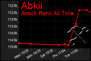 Total Graph of Abkii