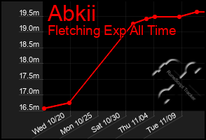 Total Graph of Abkii