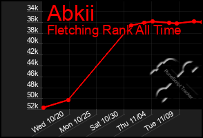 Total Graph of Abkii