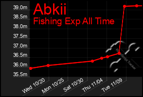 Total Graph of Abkii