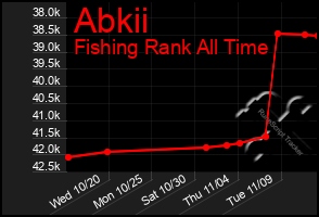 Total Graph of Abkii