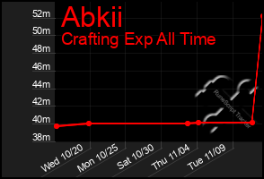 Total Graph of Abkii