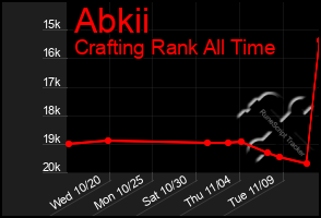 Total Graph of Abkii