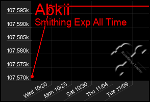 Total Graph of Abkii