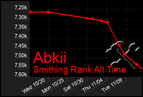 Total Graph of Abkii