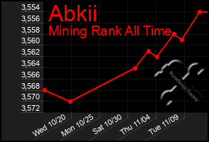 Total Graph of Abkii