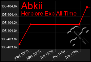 Total Graph of Abkii