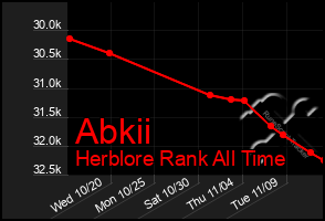 Total Graph of Abkii