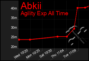 Total Graph of Abkii